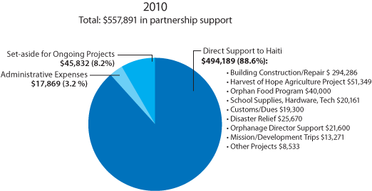 2010 Partner Investment